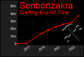 Total Graph of Senbonzakra