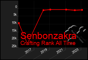 Total Graph of Senbonzakra