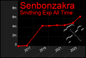 Total Graph of Senbonzakra