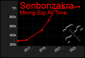 Total Graph of Senbonzakra