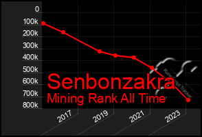 Total Graph of Senbonzakra