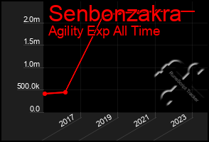 Total Graph of Senbonzakra