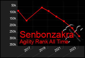 Total Graph of Senbonzakra