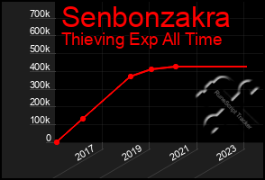 Total Graph of Senbonzakra