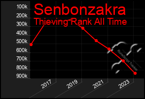 Total Graph of Senbonzakra