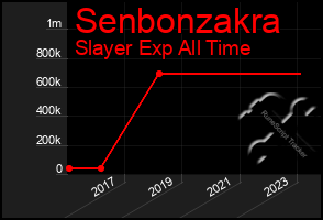 Total Graph of Senbonzakra