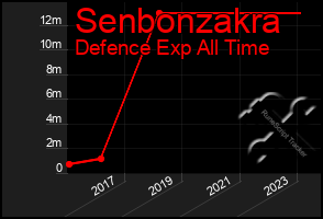 Total Graph of Senbonzakra