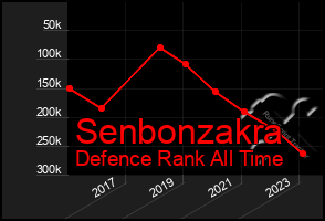 Total Graph of Senbonzakra