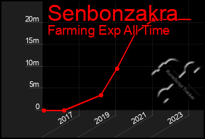 Total Graph of Senbonzakra