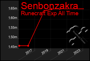 Total Graph of Senbonzakra