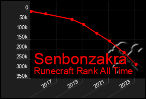 Total Graph of Senbonzakra