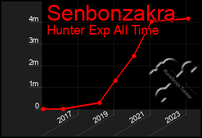 Total Graph of Senbonzakra