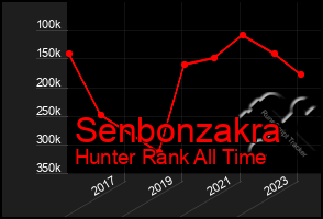 Total Graph of Senbonzakra