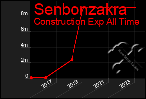 Total Graph of Senbonzakra