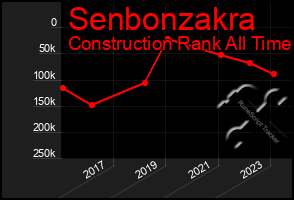 Total Graph of Senbonzakra