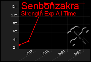 Total Graph of Senbonzakra