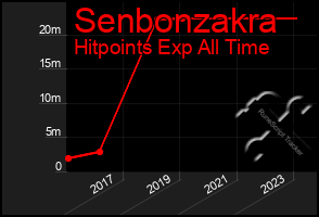 Total Graph of Senbonzakra