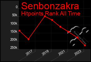 Total Graph of Senbonzakra