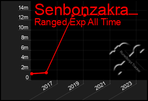 Total Graph of Senbonzakra