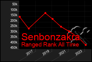 Total Graph of Senbonzakra