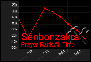 Total Graph of Senbonzakra