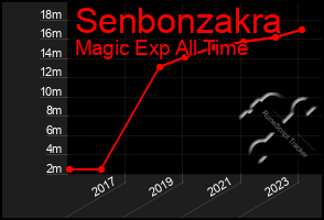 Total Graph of Senbonzakra