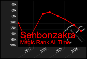 Total Graph of Senbonzakra