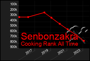 Total Graph of Senbonzakra