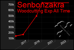 Total Graph of Senbonzakra