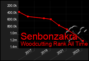 Total Graph of Senbonzakra