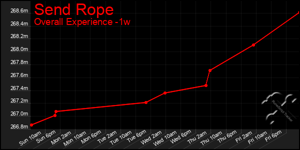 1 Week Graph of Send Rope