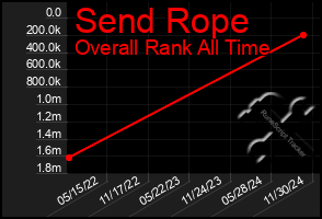 Total Graph of Send Rope