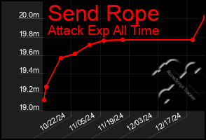 Total Graph of Send Rope