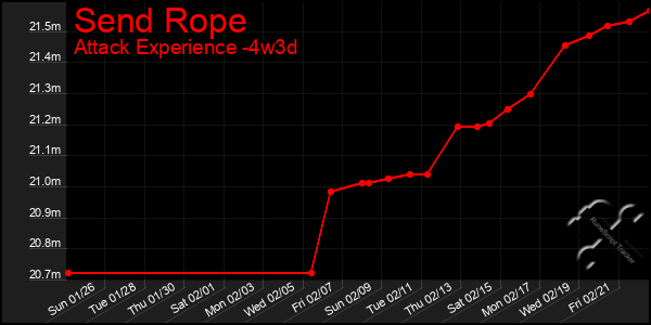 Last 31 Days Graph of Send Rope