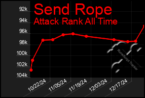 Total Graph of Send Rope