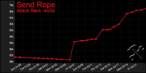 Last 31 Days Graph of Send Rope