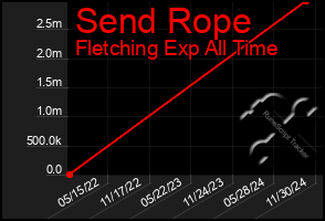 Total Graph of Send Rope