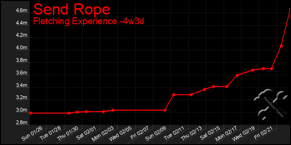 Last 31 Days Graph of Send Rope