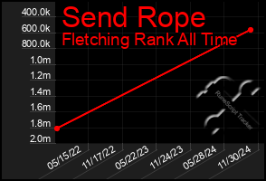 Total Graph of Send Rope