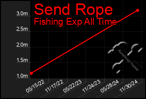 Total Graph of Send Rope