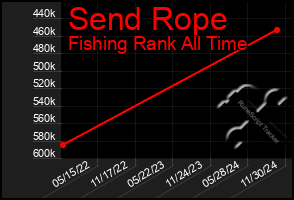 Total Graph of Send Rope