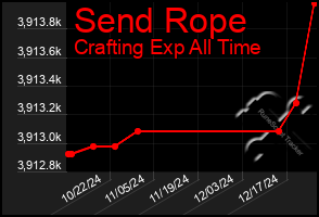 Total Graph of Send Rope