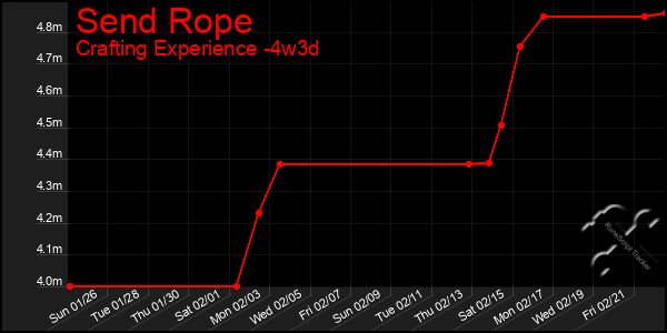 Last 31 Days Graph of Send Rope