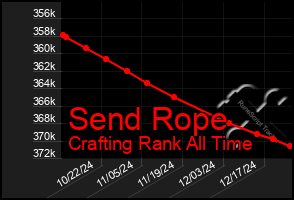 Total Graph of Send Rope