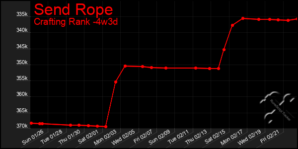 Last 31 Days Graph of Send Rope