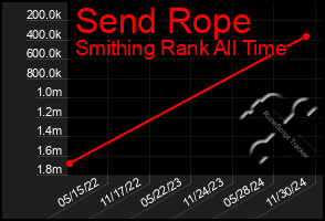 Total Graph of Send Rope