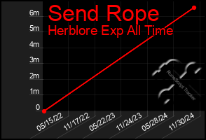 Total Graph of Send Rope