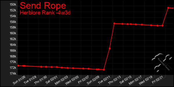 Last 31 Days Graph of Send Rope