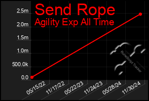 Total Graph of Send Rope