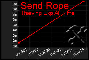 Total Graph of Send Rope